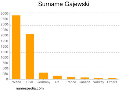 Surname Gajewski