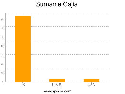 Surname Gajia