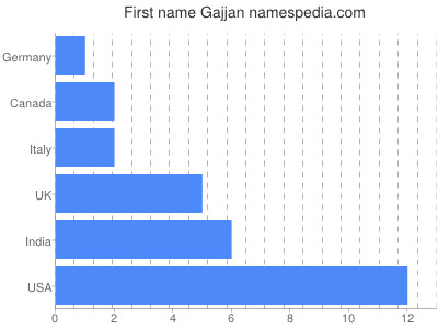 Given name Gajjan