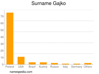 Surname Gajko