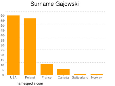 Surname Gajowski