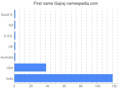 Given name Gajraj