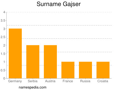 Surname Gajser