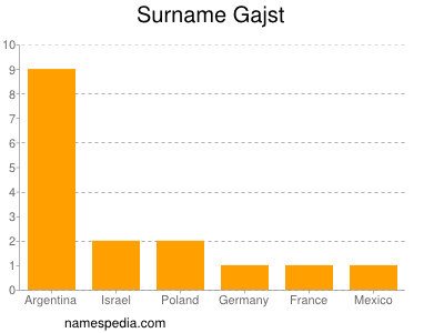Surname Gajst