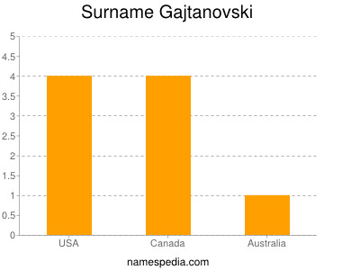 Surname Gajtanovski
