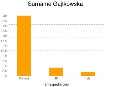Surname Gajtkowska