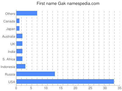 Given name Gak