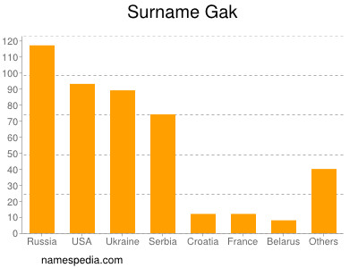 Surname Gak