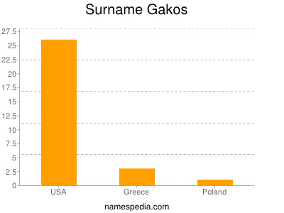Surname Gakos