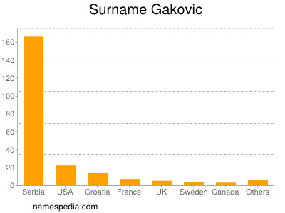 Surname Gakovic