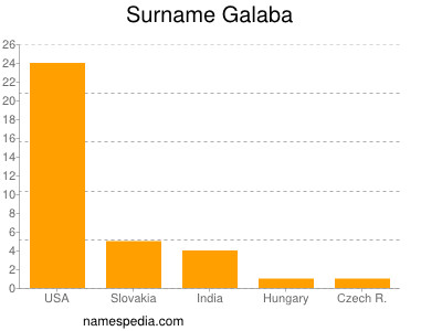 Surname Galaba