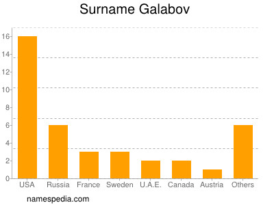 Surname Galabov