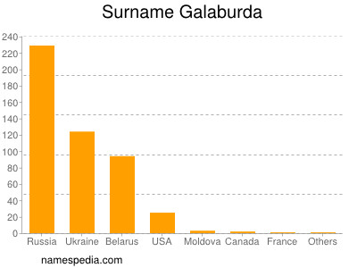 Surname Galaburda