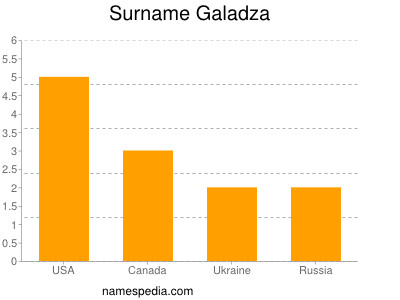 Surname Galadza