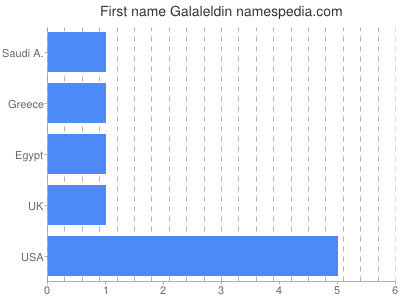 Given name Galaleldin