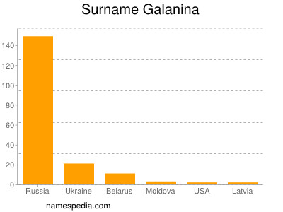 Surname Galanina