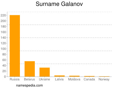 Surname Galanov