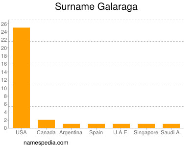 Surname Galaraga