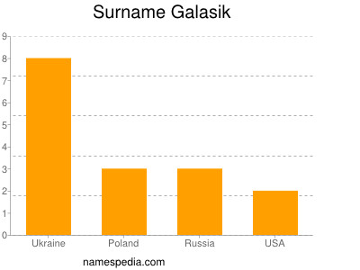 Surname Galasik