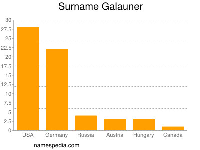 Surname Galauner