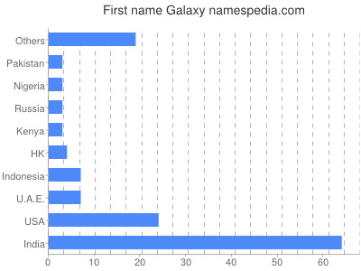 Given name Galaxy