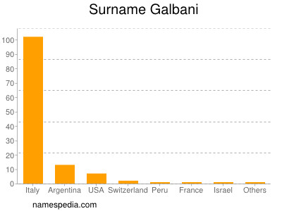 Surname Galbani