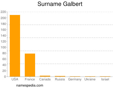 Surname Galbert