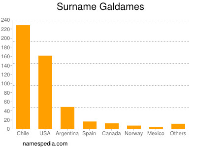 Surname Galdames