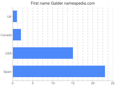 Given name Galder