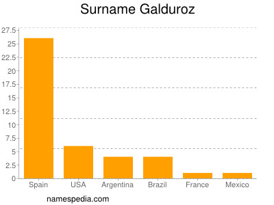 Surname Galduroz