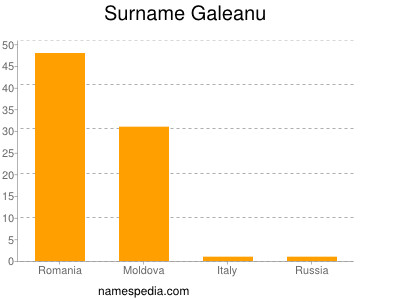 Surname Galeanu