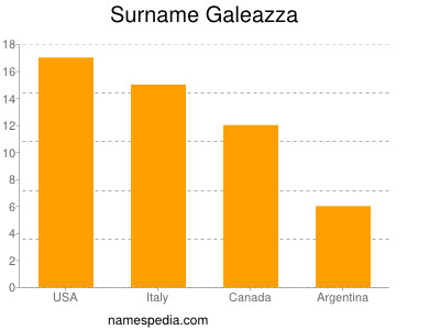Surname Galeazza