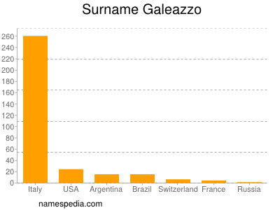 Surname Galeazzo