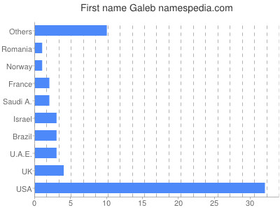 Given name Galeb
