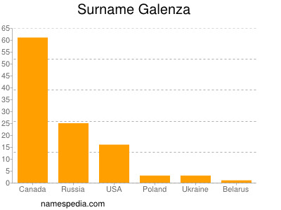 Surname Galenza