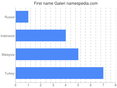 Given name Galeri