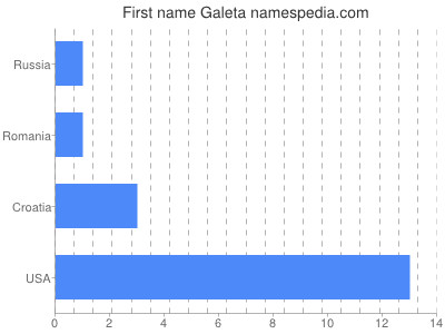 Given name Galeta