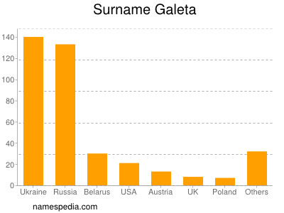 Surname Galeta