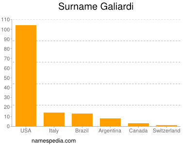 Surname Galiardi
