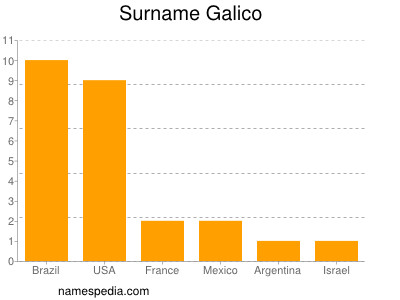 Surname Galico