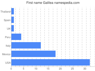 Given name Galilea