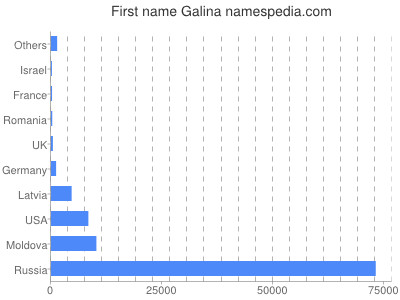 Given name Galina