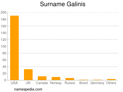 Surname Galinis