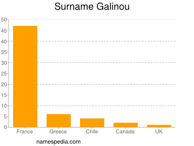 Surname Galinou