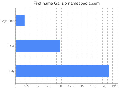 Given name Galizio