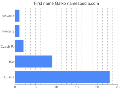 Given name Galko
