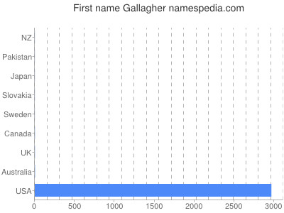 Given name Gallagher