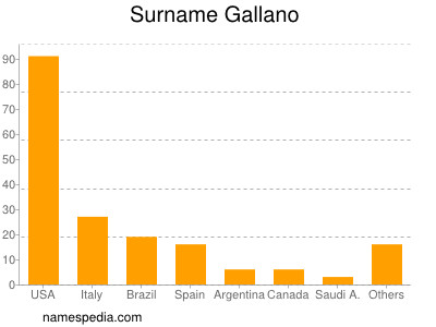 Surname Gallano