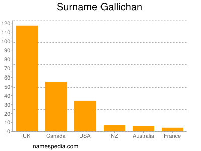 Surname Gallichan