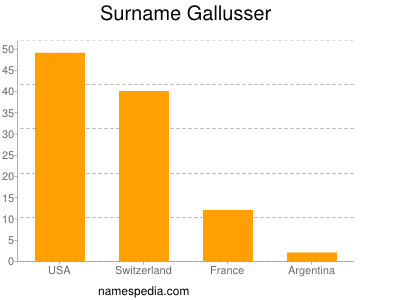 Surname Gallusser